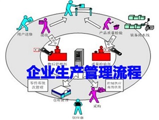 《生产流程管理》